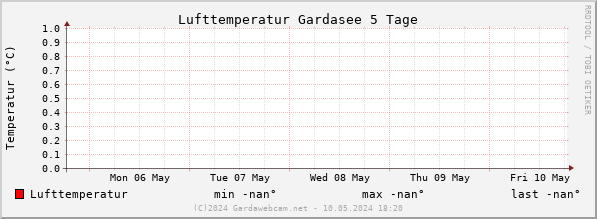 Lufttemperatur Gardasee
