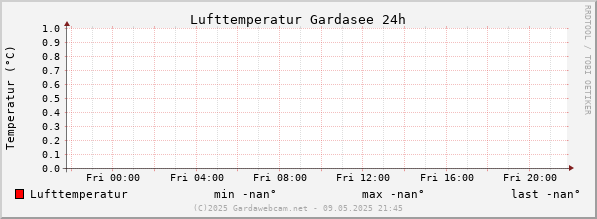 Lufttemperatur Gardasee