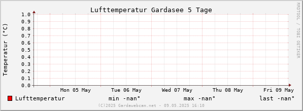 Lufttemperatur Gardasee