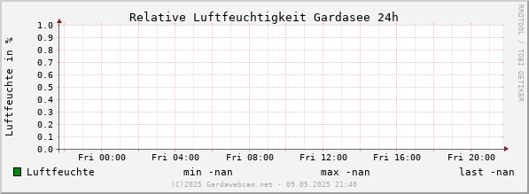 Luchtvochtigheid Gardameer