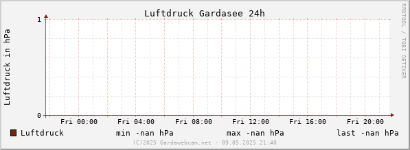 Luchtdruk Gardameer