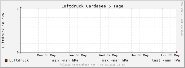 Luchtdruk Gardameer