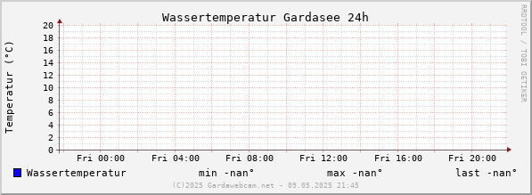 Watertemperatuur Gardameer